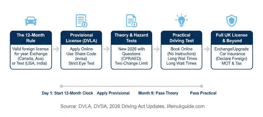 Driving in the UK with a Foreign License 2026: The Ultimate Guide