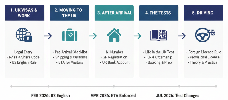 Life in the UK Test Guide: The Professional Roadmap for New Residents