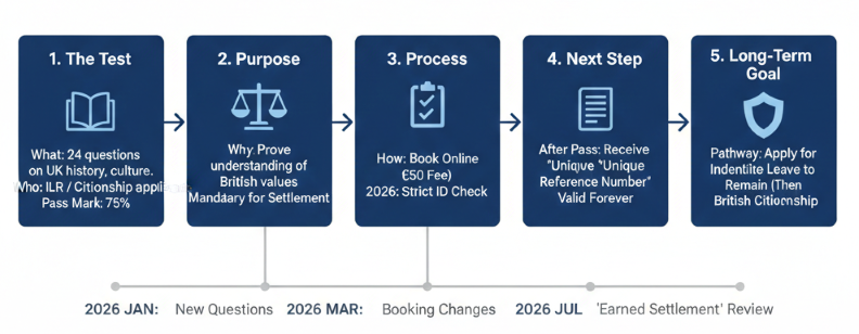 Tests and Settlement  in the uk Overview